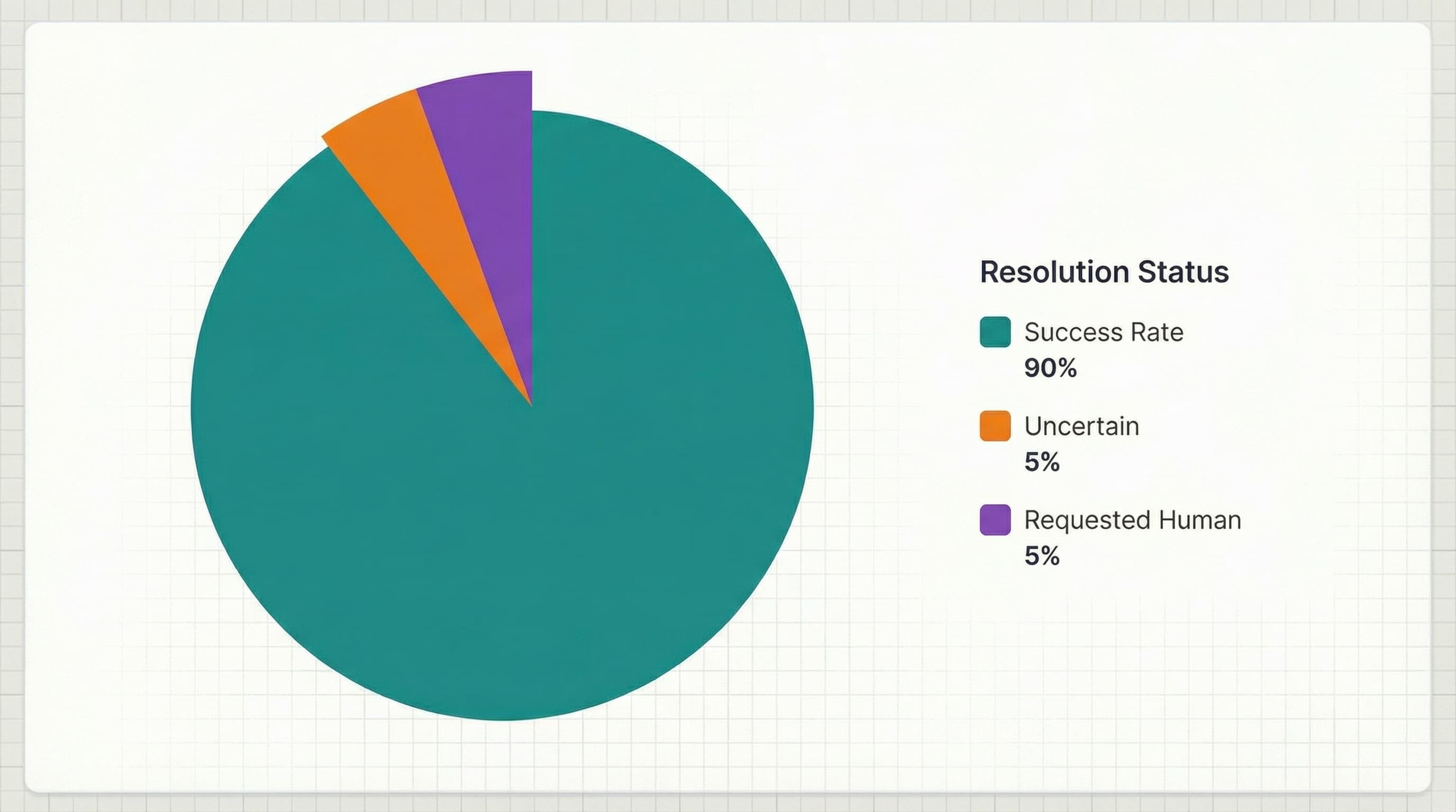 Understand Every Customer Conversation