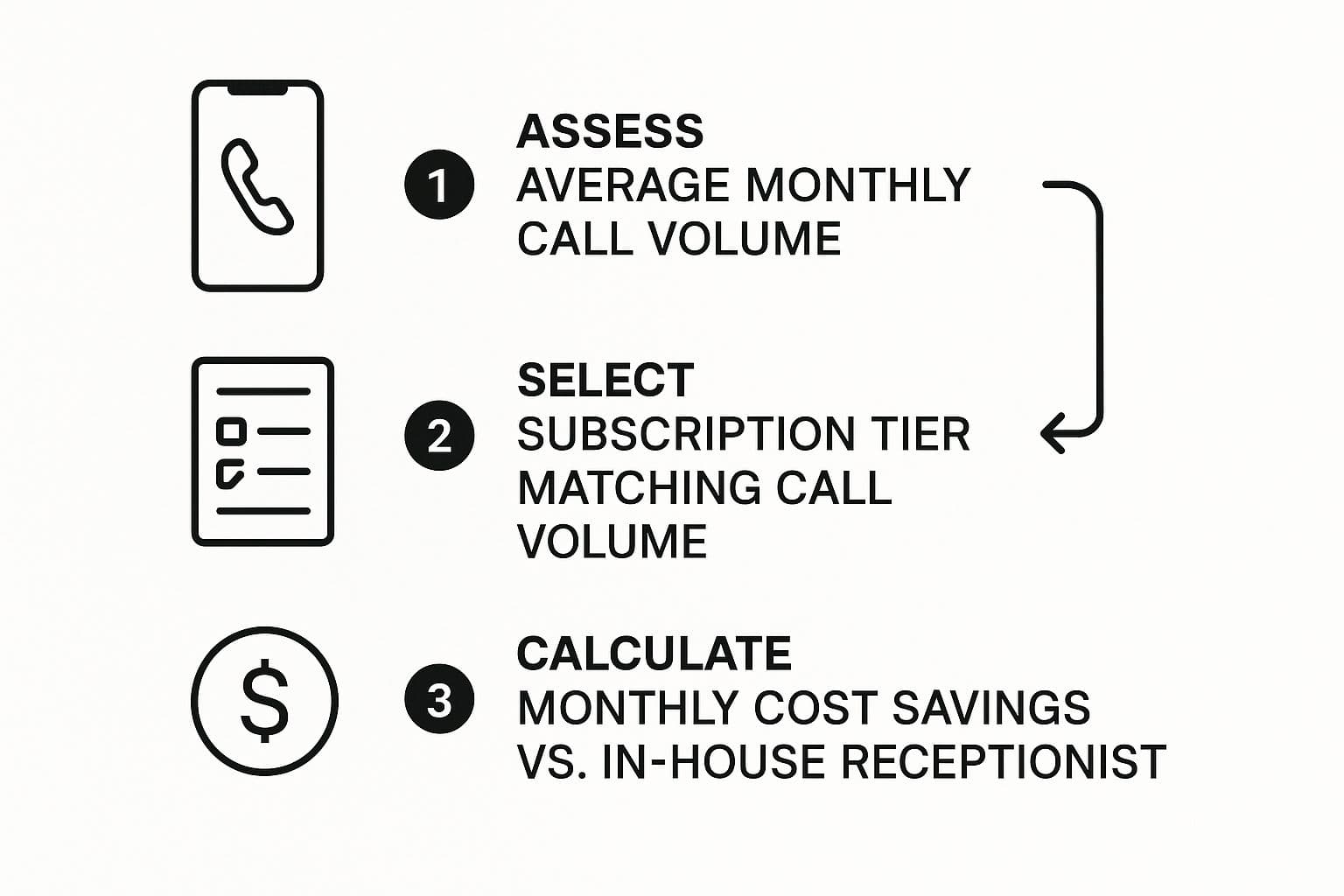 Infographic about 24/7 virtual receptionist