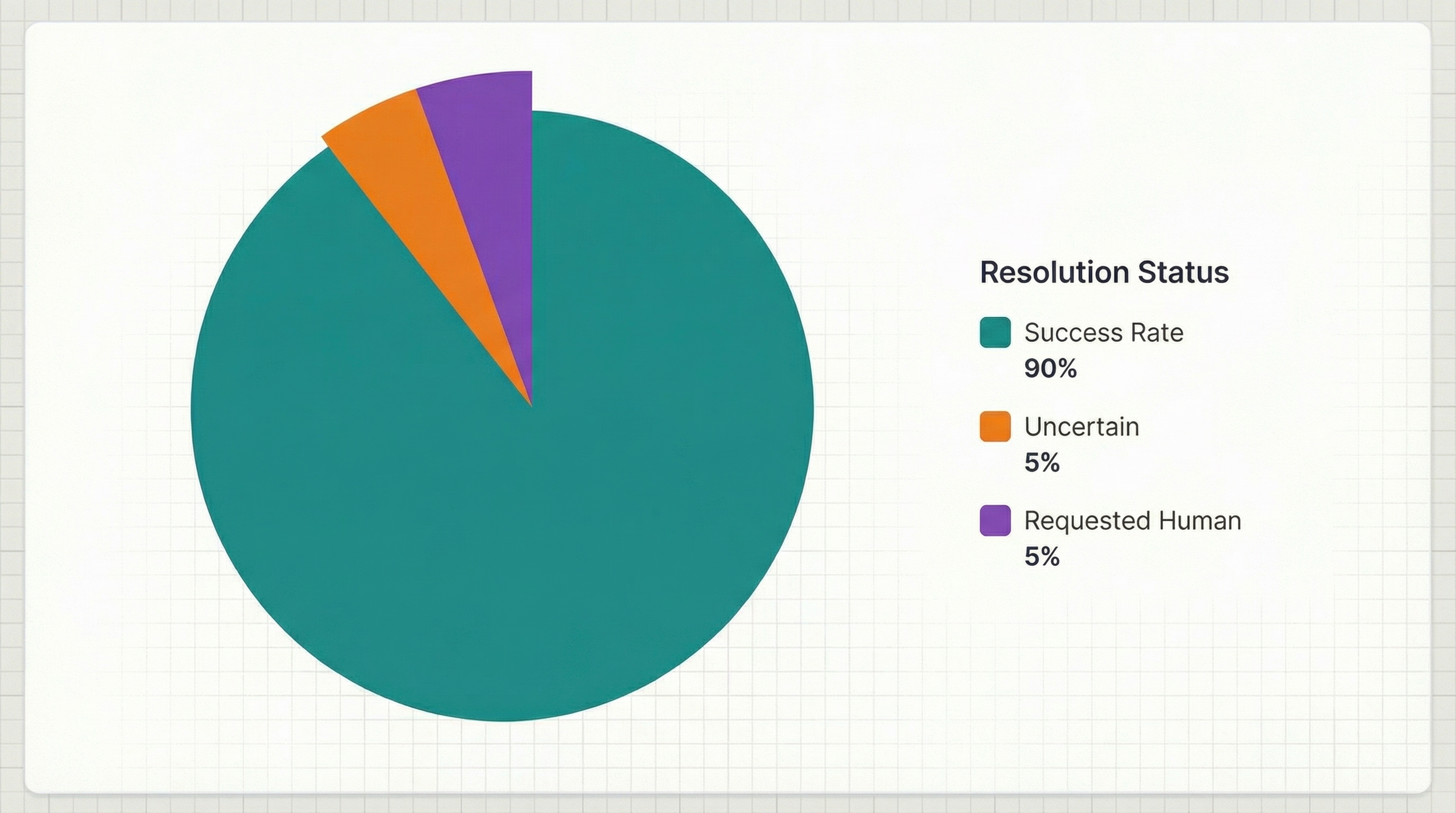 Understand Every Customer Conversation